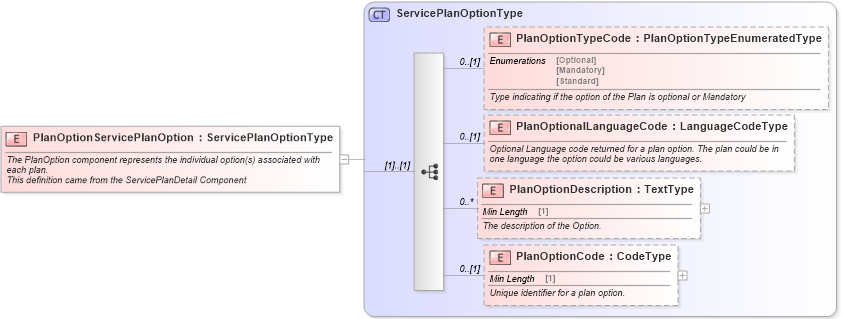 XSD Diagram of PlanOptionServicePlanOption in schema serviceplan_xsd (Standards for Technology in Automotive Retail)