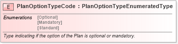 XSD Diagram of PlanOptionTypeCode in schema fields_xsd (Standards for Technology in Automotive Retail)