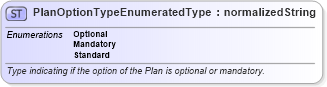 XSD Diagram of PlanOptionTypeEnumeratedType in schema codelists_xsd (Standards for Technology in Automotive Retail)