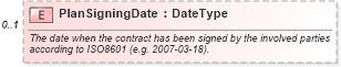 XSD Diagram of PlanSigningDate in schema serviceplan_xsd (Standards for Technology in Automotive Retail)