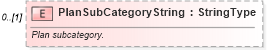 XSD Diagram of PlanSubCategoryString in schema components_xsd (Standards for Technology in Automotive Retail)