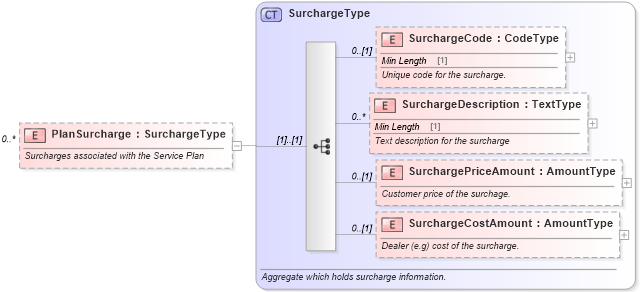 XSD Diagram of PlanSurcharge in schema components_xsd (Standards for Technology in Automotive Retail)