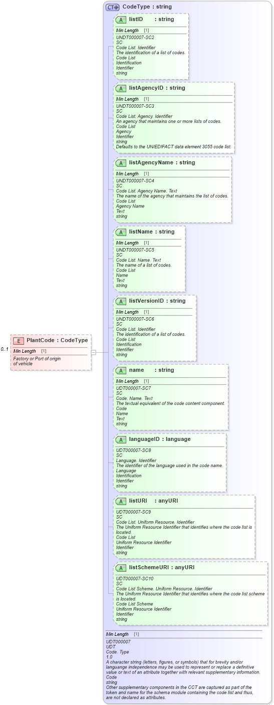 XSD Diagram of PlantCode in schema vehicleorder_xsd (Standards for Technology in Automotive Retail)
