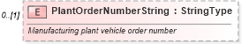 XSD Diagram of PlantOrderNumberString in schema deprecatedcomponents_xsd (Standards for Technology in Automotive Retail)