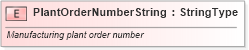 XSD Diagram of PlantOrderNumberString in schema fields_xsd (Standards for Technology in Automotive Retail)