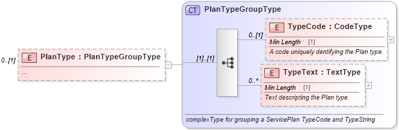 XSD Diagram of PlanType in schema components_xsd (Standards for Technology in Automotive Retail)