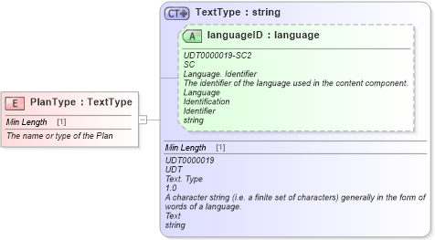 XSD Diagram of PlanType in schema fields_xsd (Standards for Technology in Automotive Retail)