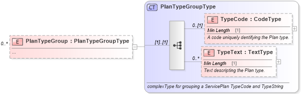 XSD Diagram of PlanTypeGroup in schema components_xsd (Standards for Technology in Automotive Retail)