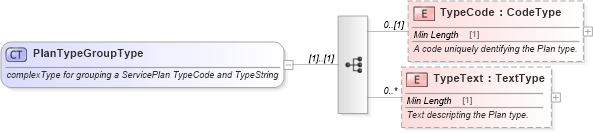 XSD Diagram of PlanTypeGroupType in schema components_xsd (Standards for Technology in Automotive Retail)
