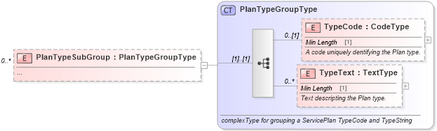XSD Diagram of PlanTypeSubGroup in schema components_xsd (Standards for Technology in Automotive Retail)