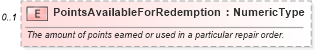 XSD Diagram of PointsAvailableForRedemption in schema components_xsd (Standards for Technology in Automotive Retail)