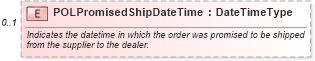 XSD Diagram of POLPromisedShipDateTime in schema partsorder_xsd (Standards for Technology in Automotive Retail)