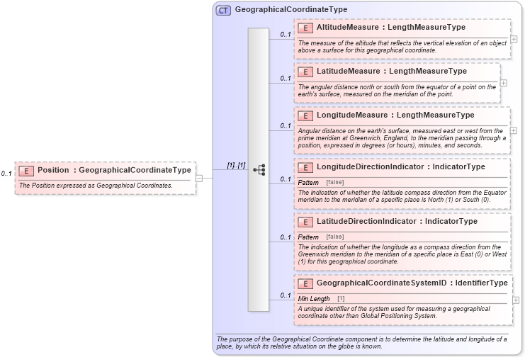 XSD Diagram of Position in schema components_xsd (Standards for Technology in Automotive Retail)