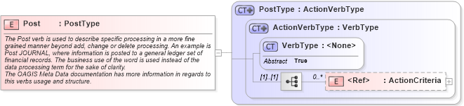 XSD Diagram of Post in schema meta_xsd (Standards for Technology in Automotive Retail)