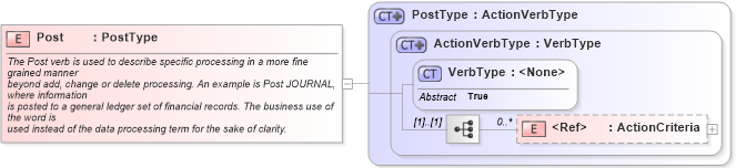 XSD Diagram of Post in schema meta_xsd1 (Standards for Technology in Automotive Retail)