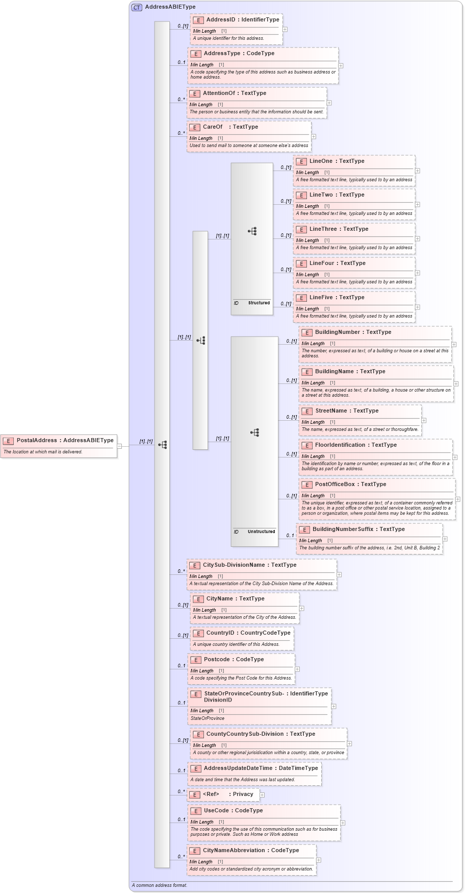 XSD Diagram of PostalAddress in schema components_xsd (Standards for Technology in Automotive Retail)