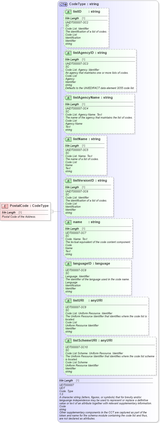 XSD Diagram of PostalCode in schema fields_xsd (Standards for Technology in Automotive Retail)