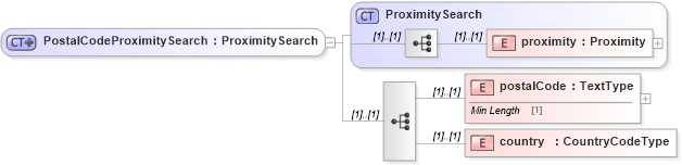 XSD Diagram of PostalCodeProximitySearch in schema dealerlocatorextended_xsd (Standards for Technology in Automotive Retail)