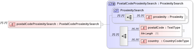 XSD Diagram of postalCodeProximitySearch in schema dealerlocatorextended_xsd (Standards for Technology in Automotive Retail)