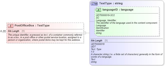 XSD Diagram of PostOfficeBox in schema components_xsd (Standards for Technology in Automotive Retail)