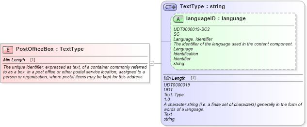 XSD Diagram of PostOfficeBox in schema fields_xsd (Standards for Technology in Automotive Retail)