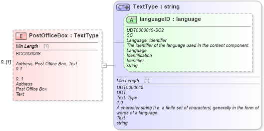 XSD Diagram of PostOfficeBox in schema reusableaggregatecorecomponent_xsd (Standards for Technology in Automotive Retail)