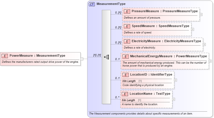 XSD Diagram of PowerMeasure in schema components_xsd (Standards for Technology in Automotive Retail)