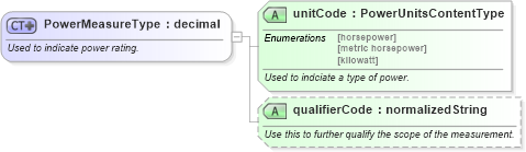 XSD Diagram of PowerMeasureType in schema qualifieddatatypes_xsd (Standards for Technology in Automotive Retail)