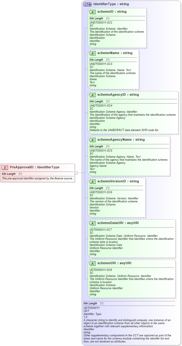 XSD Diagram of PreApprovalID in schema fields_xsd (Standards for Technology in Automotive Retail)