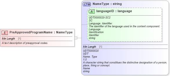 XSD Diagram of PreApprovedProgramName in schema fields_xsd (Standards for Technology in Automotive Retail)