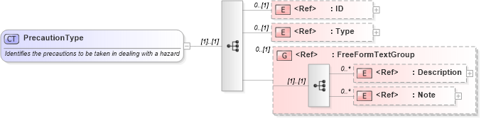 XSD Diagram of PrecautionType in schema components_xsd1 (Standards for Technology in Automotive Retail)