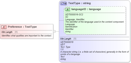 XSD Diagram of Preference in schema fields_xsd (Standards for Technology in Automotive Retail)