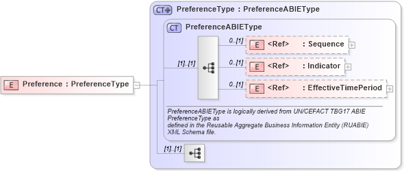 XSD Diagram of Preference in schema components_xsd1 (Standards for Technology in Automotive Retail)
