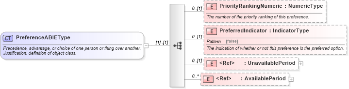 XSD Diagram of PreferenceABIEType in schema components_xsd (Standards for Technology in Automotive Retail)