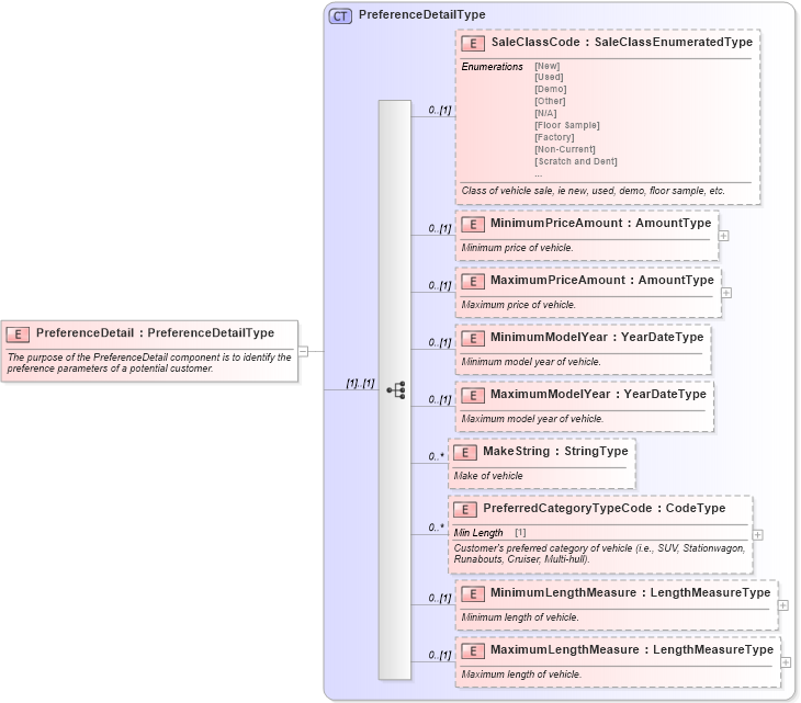 XSD Diagram of PreferenceDetail in schema components_xsd (Standards for Technology in Automotive Retail)