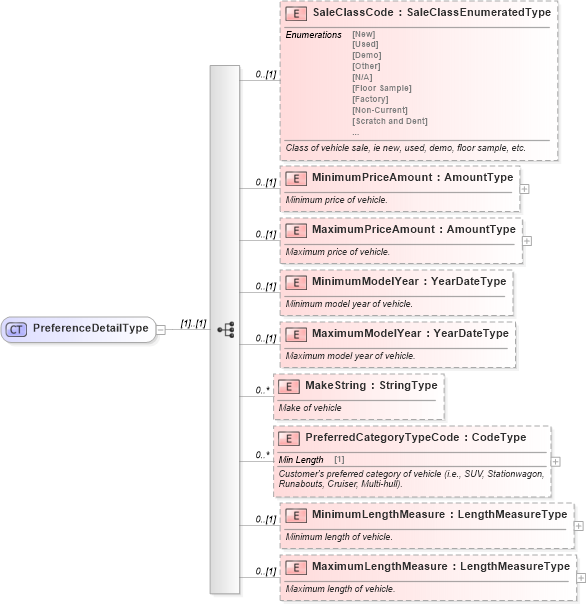 XSD Diagram of PreferenceDetailType in schema components_xsd (Standards for Technology in Automotive Retail)