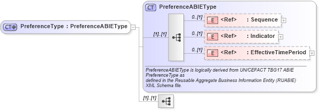XSD Diagram of PreferenceType in schema components_xsd1 (Standards for Technology in Automotive Retail)