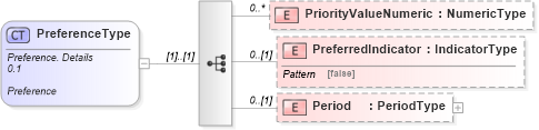 XSD Diagram of PreferenceType in schema reusableaggregatecorecomponent_xsd (Standards for Technology in Automotive Retail)