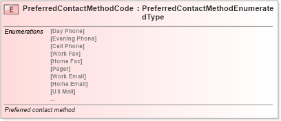 XSD Diagram of PreferredContactMethodCode in schema fields_xsd (Standards for Technology in Automotive Retail)