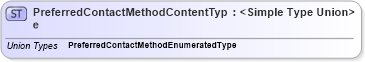 XSD Diagram of PreferredContactMethodContentType in schema codelists_xsd (Standards for Technology in Automotive Retail)
