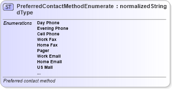 XSD Diagram of PreferredContactMethodEnumeratedType in schema codelists_xsd (Standards for Technology in Automotive Retail)