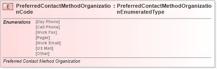 XSD Diagram of PreferredContactMethodOrganizationCode in schema fields_xsd (Standards for Technology in Automotive Retail)