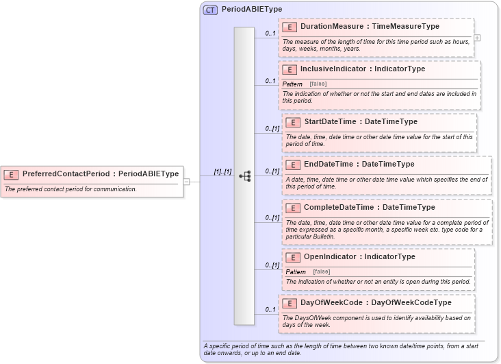 XSD Diagram of PreferredContactPeriod in schema components_xsd (Standards for Technology in Automotive Retail)