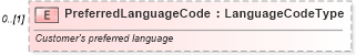 XSD Diagram of PreferredLanguageCode in schema components_xsd (Standards for Technology in Automotive Retail)