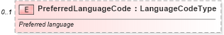 XSD Diagram of PreferredLanguageCode in schema components_xsd (Standards for Technology in Automotive Retail)