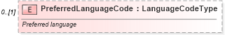 XSD Diagram of PreferredLanguageCode in schema components_xsd (Standards for Technology in Automotive Retail)