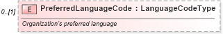 XSD Diagram of PreferredLanguageCode in schema deprecatedcomponents_xsd (Standards for Technology in Automotive Retail)
