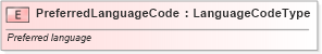 XSD Diagram of PreferredLanguageCode in schema fields_xsd (Standards for Technology in Automotive Retail)