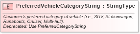 XSD Diagram of PreferredVehicleCategoryString in schema fields_xsd (Standards for Technology in Automotive Retail)