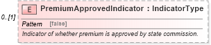 XSD Diagram of PremiumApprovedIndicator in schema components_xsd (Standards for Technology in Automotive Retail)